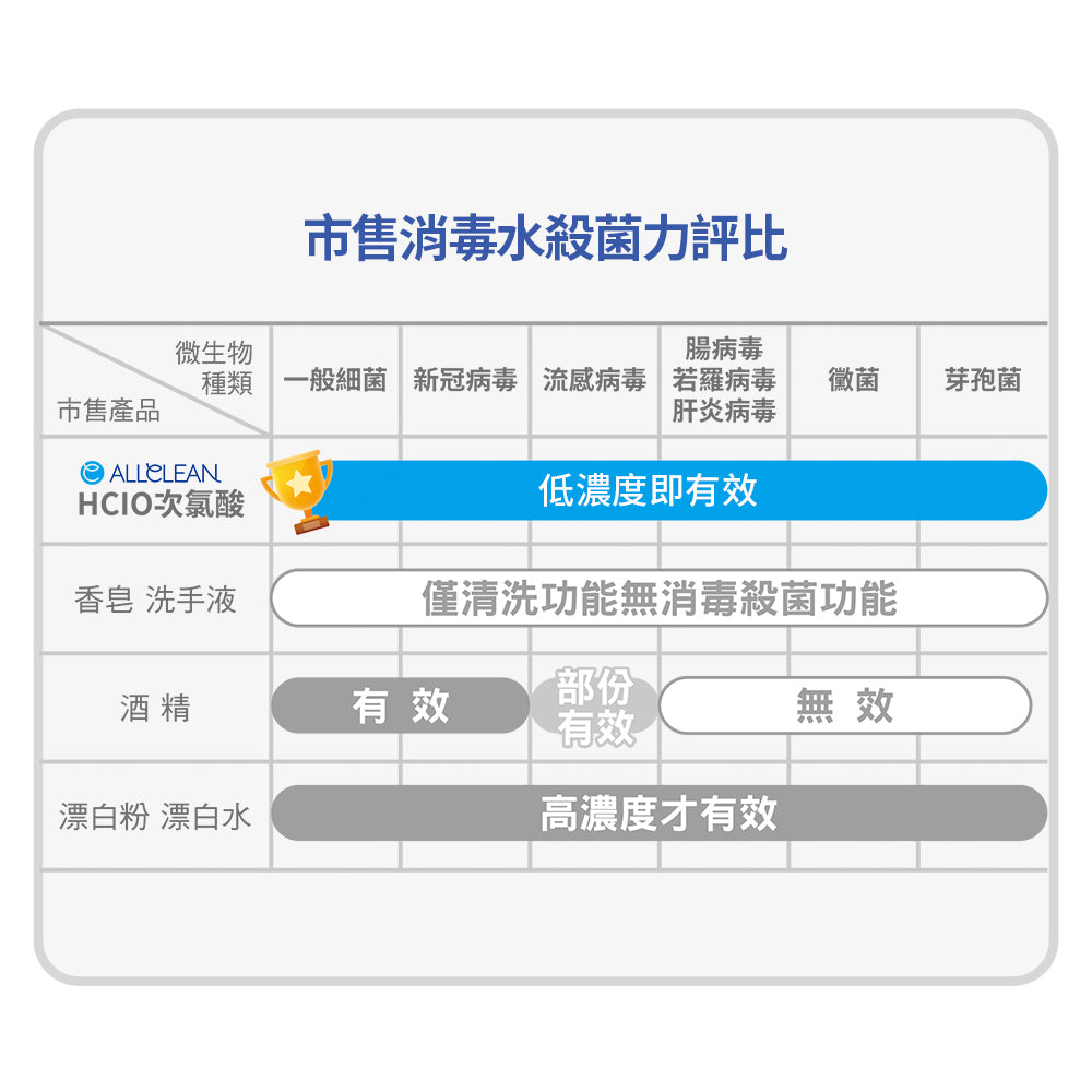 居家型次氯酸抗菌清潔液製造機