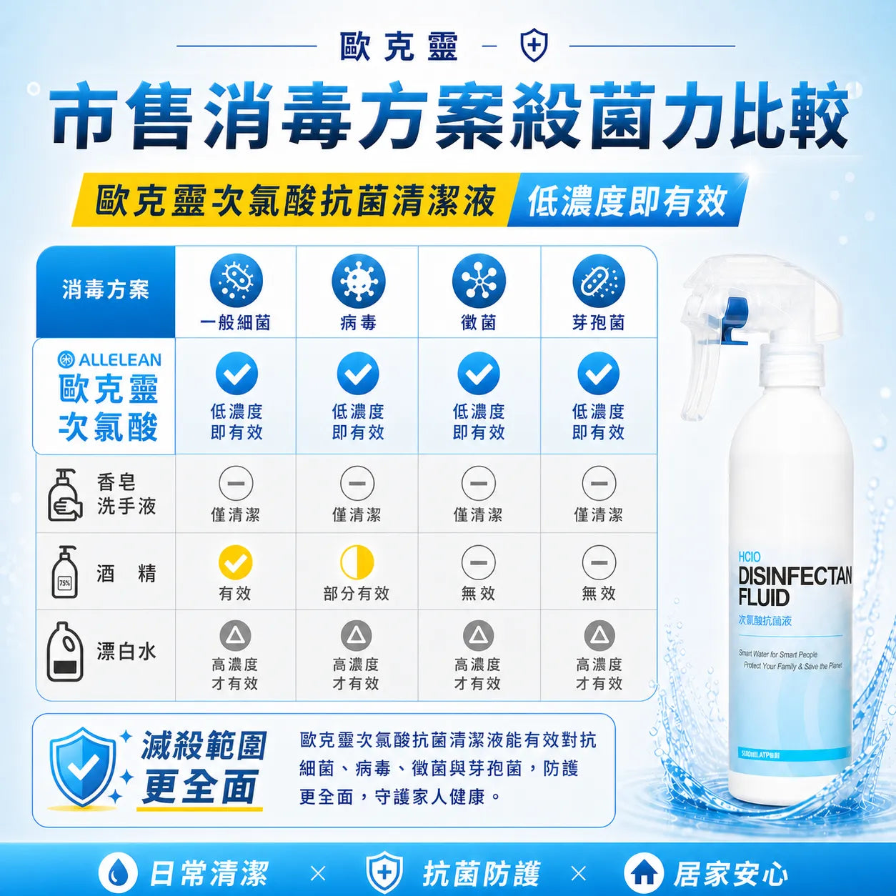 歐克靈次氯酸抗菌清潔液300ml居家噴瓶
