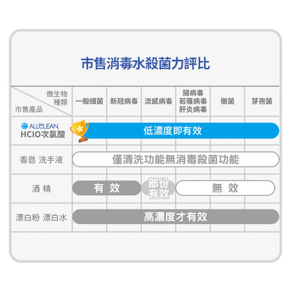 歐克靈次氯酸10倍濃縮補充瓶-殺菌力評比