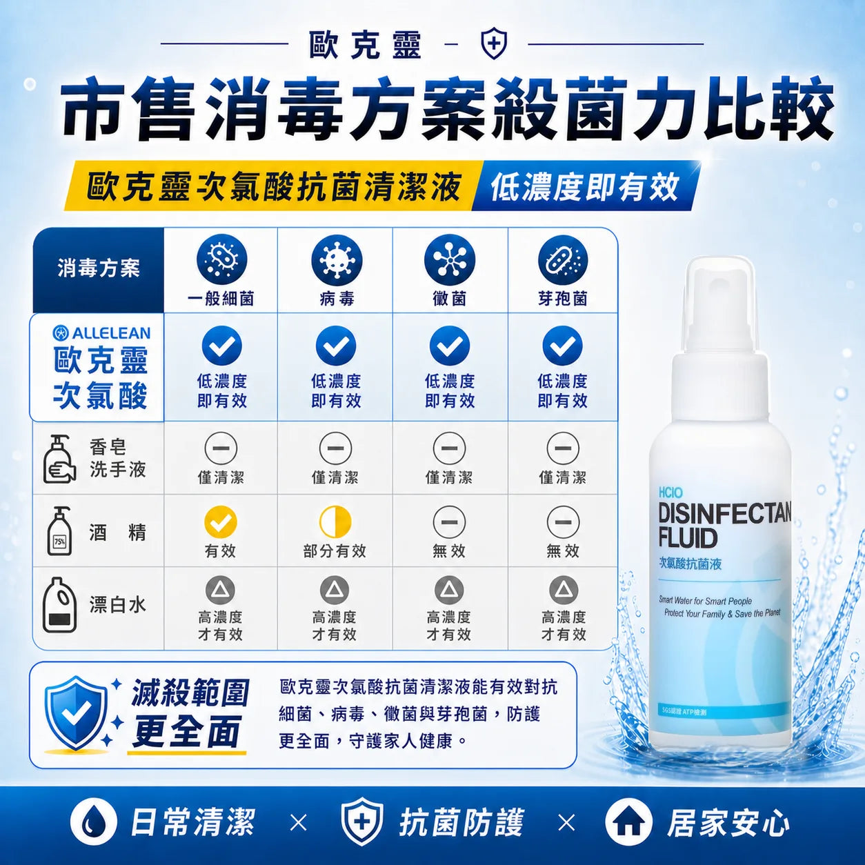 歐克靈次氯酸抗菌清潔液150ml噴瓶